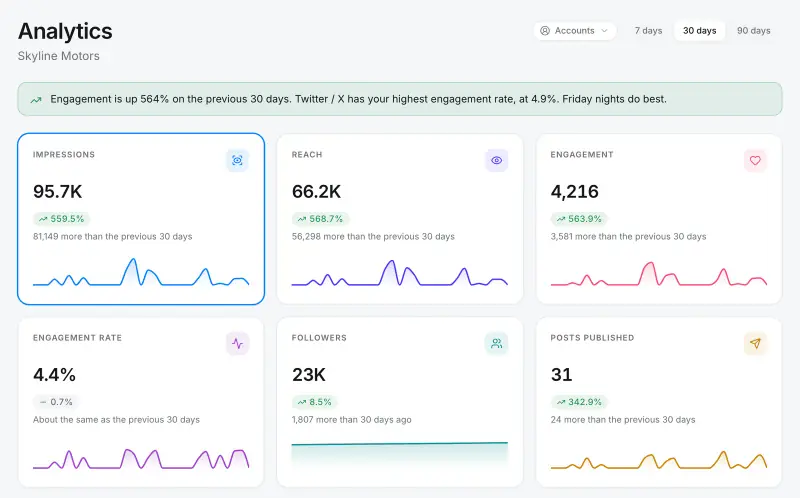 Quevix analytics overview with impressions, reach, engagement, engagement rate, followers and posts published